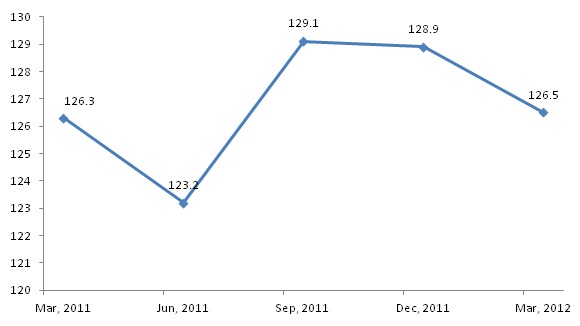 Chart: RBI house transactions volume index- All India (Mar 2009=100)