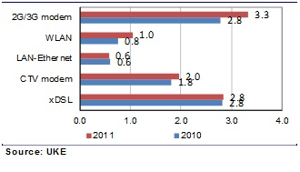 Number of internet users by technology used in 2010-2011 (mn)