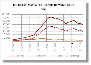 Assets and liabilities of BIS banks versus Romania [banking and non-banking sector]