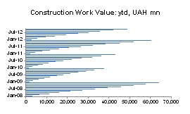 UA Construction Work Value