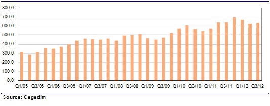  Pharma quarterly sales in 2005-2013 (EUR mn, PPP)