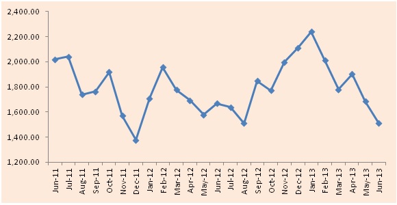 Chart: Monthly average closing price of BSE Realty Index (in INR)